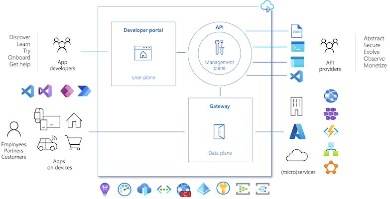 Azure API Management - Components