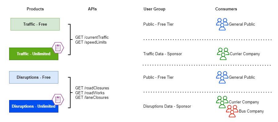 Azure API Management - Combined Products