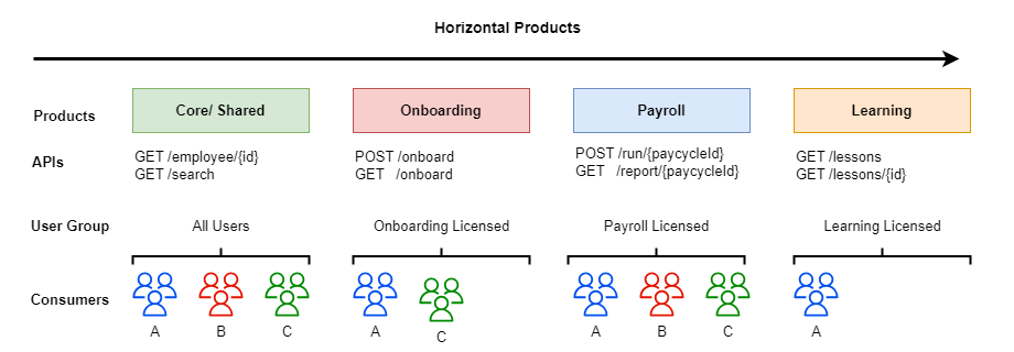 Azure API Management - Horizontal Products