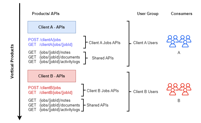 Azure API Management - Vertical Products