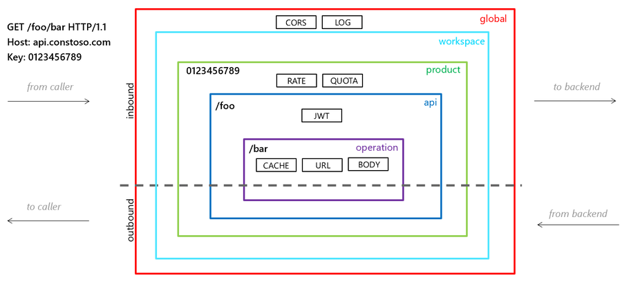 Azure API Management - Policies