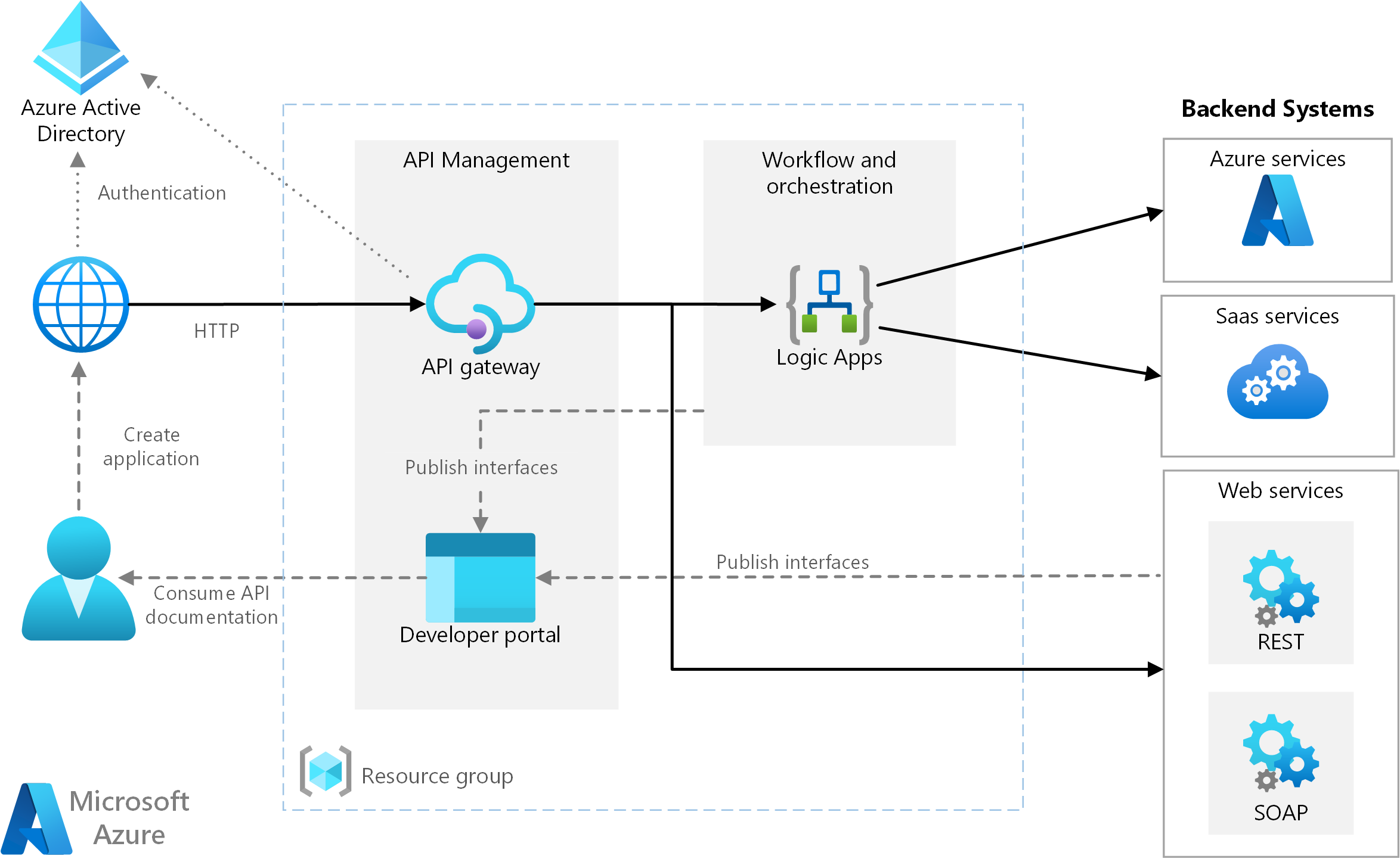 Azure Basic enterprise integration Architecture